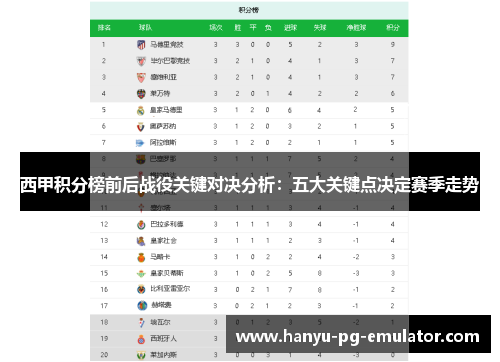 西甲积分榜前后战役关键对决分析:五大关键点决定赛季走势 西甲积分榜前后战役关键对决分析:五大关键点决定赛季走势